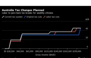 Australia Akan Membatasi Pemotongan Pajak bagi Orang Kaya untuk Membantu Masyarakat Berpenghasilan Rendah
