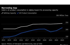 Gelombang Terakhir dalam Penyulingan Minyak di Dunia adalah Tentang India