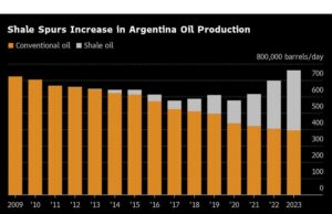 Rencana Milei untuk Membebaskan Pasar Minyak Argentina Melambat di Kongres