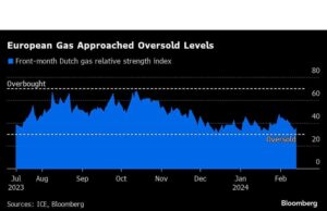 Gas Eropa Mendekati Tingkat Oversold seiring dengan Pemulihan Permintaan