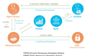 Transaksi Saham Milik | Pos Keuangan