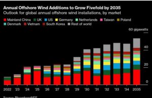 Masalah Besar Berikutnya Angin Lepas Pantai: Tidak Cukup Kapal