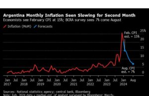 Inflasi Bulanan Argentina Melambat menjadi 13% karena Pemotongan Milei