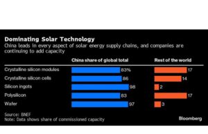 Australia Akan Investasikan A$1 Miliar pada Panel Surya Domestik untuk Mengurangi Ketergantungan pada Tiongkok