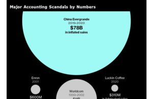 Tiongkok Meneliti Peran PwC dalam Kasus Penipuan Evergrande senilai $78 Miliar