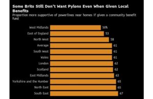 Ladang Angin Inggris Membutuhkan Tiang di Lahan yang Belum Tersentuh untuk Meningkatkan Jaringan Listrik