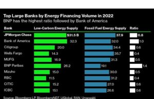 Citi Mengatakan 42% Klien Energi Tidak Siap Menghadapi Masa Depan Rendah Karbon