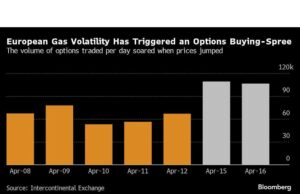 Pembelian Opsi Gas Eropa Melonjak Selama Perubahan Harga Baru-baru ini
