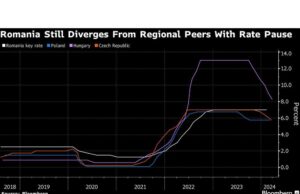 Polandia Tetap Bertahan Saat Rumania Mendekati Penurunan Suku Bunga