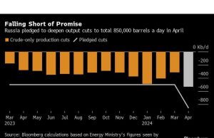 Rusia Memompa Minyak Melebihi Target seiring dengan Mulai Berlakunya Pemotongan Sukarela