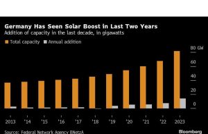 Berlin Memelopori Pasar Baru untuk Tenaga Surya Perkotaan