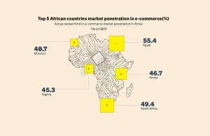Kenya menempati peringkat ketiga dalam peringkat e-commerce di Afrika meskipun pasar lokal mengalami kesulitan