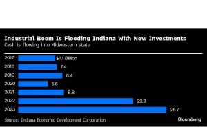 Lilly, Amazon Memompa Miliaran Dolar untuk Kebangkitan Industri Indiana