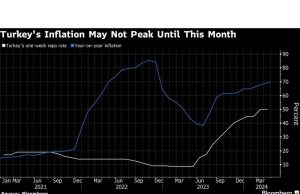 Inflasi Turki Meningkat Tapi Bank Sentral Berharap Puncaknya Semakin Dekat