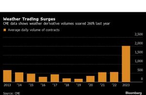 Worsening Weather Is Igniting a $25 Billion Market