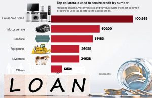 Mobil, lemari es, TV merupakan daftar jaminan teratas untuk pinjaman Sh5.1trn