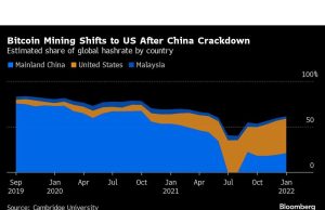 Penambang Bitcoin Beralih ke Asia Tenggara Setelah Tindakan Keras di Tiongkok