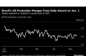 Brasil Adalah Wildcard Pasar Minyak Setelah Penurunan Hampir Juta Barel