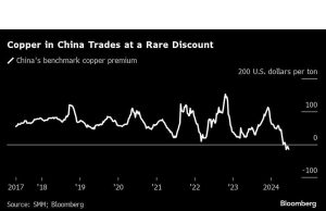 Taruhan Tembaga Bullish Hedge Funds Mengalami Perlambatan Tiongkok