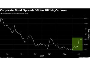 Kinerja Kredit yang Kuat Tersandung untuk Pertama Kalinya Tahun Ini