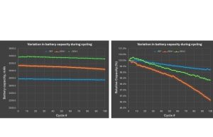 Afiliasi Silikon HPQ — Bahan Anoda Berbasis Silikon Canggih GEN2 Novacium Memberikan Kinerja Unggul pada 100 Siklus