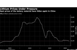 Kemerosotan Lithium yang Berkelanjutan Membuat Para Pedagang Mencari Tanda-Tanda Pemulihan