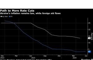 Ukraina Ingin Penurunan Suku Bunga karena Pemadaman Listrik Menghambat Pertumbuhan