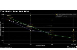 Pejabat Fed Memutar Kembali Perkiraan Suku Bunga, Memberi Sinyal Pemotongan Satu Tahun 2024