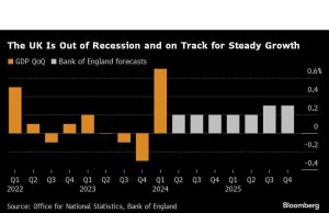 Perekonomian Inggris Tumbuh Lebih Cepat Dari Perkiraan karena Konsumen Menghabiskan Lebih Banyak Uang