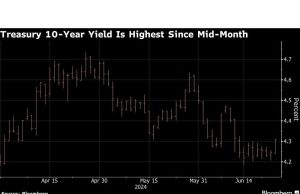 Treasury Merosot karena Lemahnya Yen Memberikan Alasan Lain untuk Menghindari Obligasi