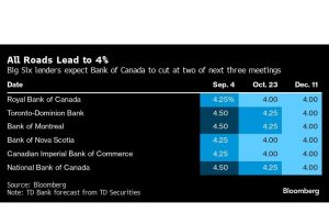 Bank of Canada Mengubah Sikap Saat Konsumen Menunjukkan Mereka Tersakiti
