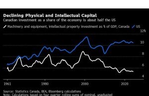 Kenaikan Pajak Trudeau Berisiko Memperburuk Perjuangan Kanada untuk Mendapatkan Modal