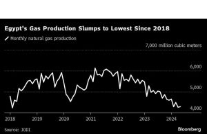 Produksi Gas Mesir Mendekati Level Terendah dalam Enam Tahun Karena Beralih ke Importir