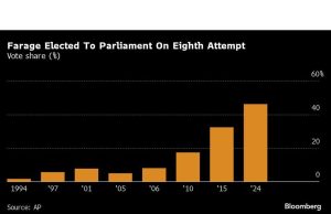 Nigel Farage Memenangkan Kursi Commons di Tengah Gelombang Reformasi Pemilu Inggris