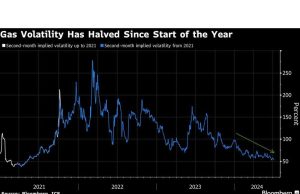 Volatilitas Rendah pada Pedagang Gas Eropa Menghindari Taruhan Besar
