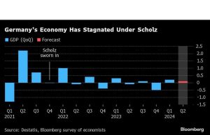 Scholz Gagal Merekayasa Peningkatan Ekonomi Jerman