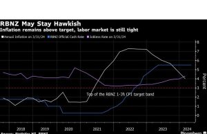 RBNZ yang Hawkish Terlihat Tidak Tergoyahkan Oleh Tanda-Tanda Kemerosotan Ekonomi yang Semakin Dalam