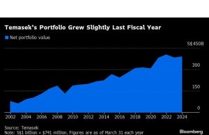 Taruhan Temasek Tiongkok Jatuh di Bawah Amerika untuk Pertama Kalinya dalam Satu Dekade