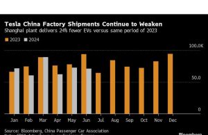 Pengiriman Tesla China Diperkirakan Merosot untuk Keempat Kalinya pada tahun 2024