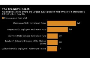 Bagaimana Dana Pensiun Amerika Membantu Langkah Gas Vladimir Putin