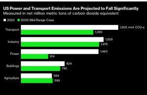 Peningkatan AI Memperlambat Laju Pengurangan Emisi AS, Kata Laporan