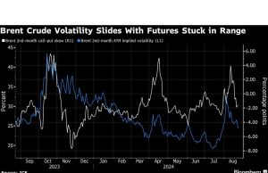 Volatilitas Minyak Mengurangi Kenaikan Jangka Pendek karena $75 Masih Sebatas Dasar