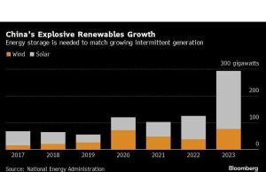 Tiongkok Dengan Cepat Memperluas Armada Baterai Namun Perlu Mulai Menggunakannya