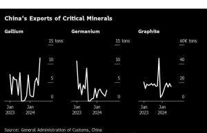 Ekspor Mineral Kritis Tiongkok Pulih Setelah Pembatasan Diberlakukan