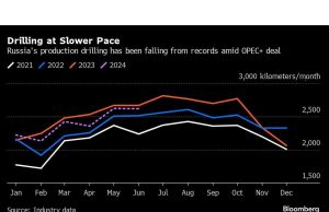 Pengeboran Minyak Rusia Turun Dari Rekornya Di Tengah Pembatasan Produksi OPEC+