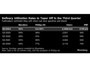 Pabrik Penyulingan Minyak di AS Melambat, Menimbulkan Kekhawatiran Kelebihan Minyak Mentah Global
