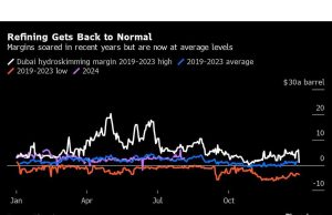 Perusahaan Penyulingan Minyak Kembali ke Dunia Nyata karena Pabrik Baru Mengikis Keuntungan Besar