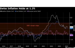 Inflasi Swiss Tetap Stabil seiring SNB Merenungkan Penurunan Suku Bunga Berikutnya
