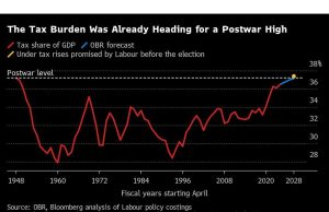 Reeves dari Inggris Menolak untuk Mengesampingkan Kenaikan Pajak Keuntungan Modal