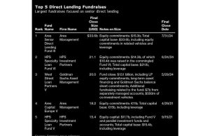 Kredit Swasta Mengincar Margin Pinjaman yang Lebih Besar: Kredit Mingguan